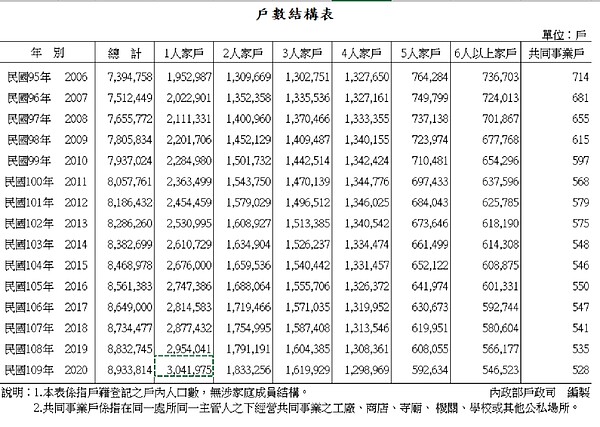 台灣的「一人家戶」有上升趨勢。圖／取自內政部戶政司