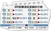 9月CPI年增2.63％　8年半新高