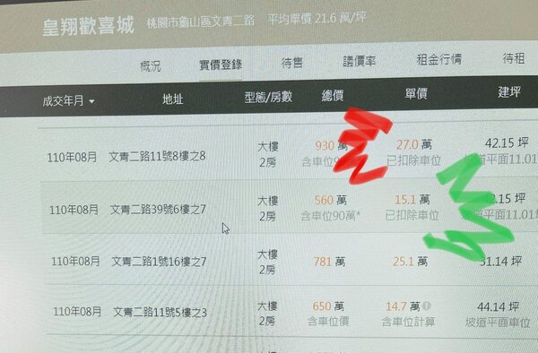 Sway分享,「皇翔歡喜城」最新實價登錄,一筆6樓戶,每坪單價是15.1萬。圖/取自Sway房市觀測站