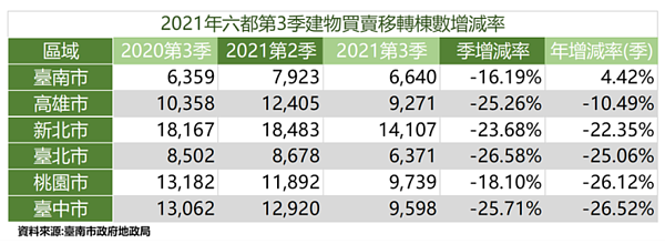 2021年六都第3季建物買賣移轉棟數增減率。圖/台南市政府提供