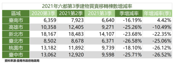 2021年六都第3季建物買賣移轉棟數增減率。圖／台南市政府提供