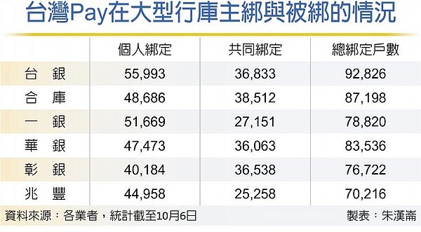 台灣Pay在大型行庫主綁與被綁的情況