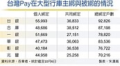 台灣Pay綁五倍券　是三倍券3.7倍