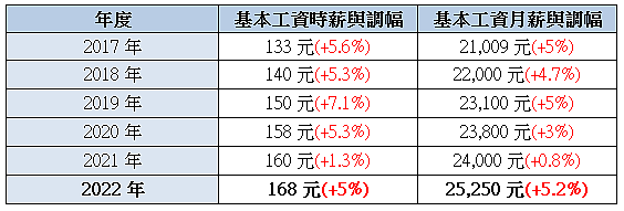 基本工資調整狀況。圖／yes123求職網提供
