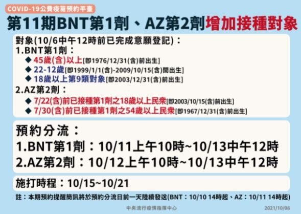 副指揮官陳宗彥指出，第11輪疫苗提供BNT第一劑與AZ第二劑，今日宣布向下開放對象，BNT從47歲以上對象下開兩歲，只要45歲以上就可以預約，AZ第二劑對象也同步向下開。