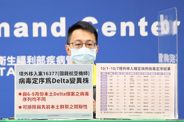 羅一鈞表示,針對該名副機師進一步進行病毒基因定序,初步發現其S蛋白與其他3例境外移入個案幾乎相同,分別為2例菲律賓、1例新加坡等境外移入個案,後續全基因定序比較。「目前沒有發現彼此在入境或其他地方有交集,且入境後的防疫旅館都不同,有部分則是入住醫院後卻診,會朝向東南亞病毒株調查。」圖/指揮中心提供