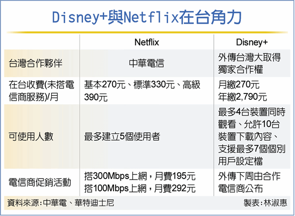 Disney+與Netflix比較。圖／林淑惠製
