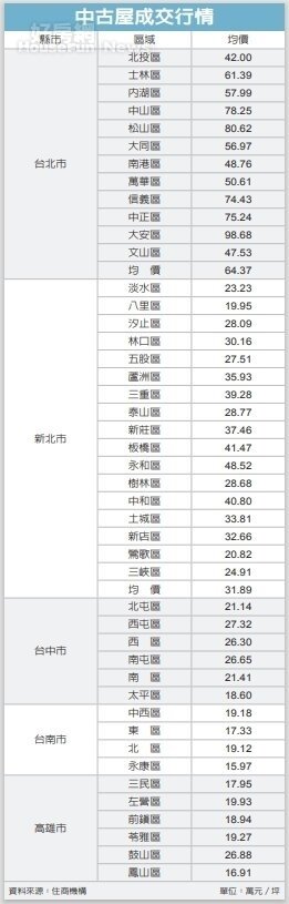 中古屋成交行情。圖/聯合報系資料照