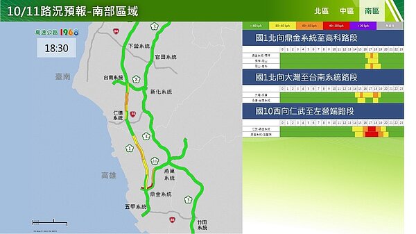 國慶連假最後一天收假日,車流以北向返鄉車潮為主,高公局預估國道交通量為112百萬車公里,為平日年平均(88百萬車公里)的1.3倍。圖/高公局提供