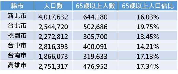 台北市的高齡人口佔比在六都之中名列第一。唐主桂製表