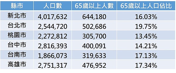 台北市的高齡人口佔比在六都之中名列第一。唐主桂製表