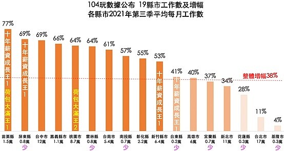 七年來，中、南部工作數成長逾50%，增幅已超車北部。且全台19縣市中，最令人眼睛為之一亮的是「苗栗縣」，七年增幅77%，居19縣市之冠。104人力銀行進一步深入分析指出，苗栗縣工作數成長大彈升，主要來自三引擎帶動。 圖／104人力銀行提供