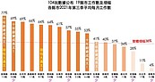 全台它最威　三引擎帶動苗栗縣工作增幅全台之冠