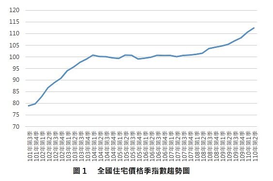 全國住宅價格指數趨勢圖