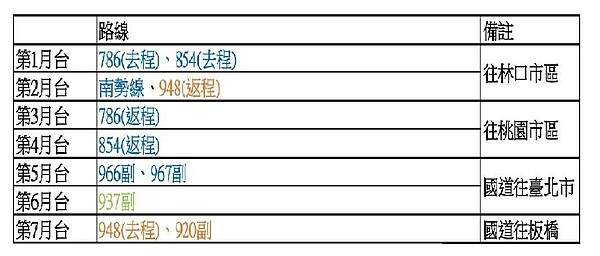 轉運站內共有4條快速公車和4條市區公車路線提供服務，並分別依行駛方向規劃停靠於各月台。圖／新北市府提供