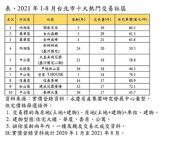 台北市2021年的10大熱門社區，冠軍由內湖區的潤泰京采拿下。圖／永慶房產集團提供