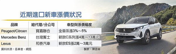 近期進口新車漲價狀況。圖/陳信榮製