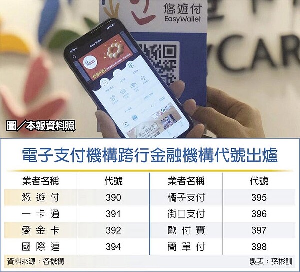 電子支付機構跨行金融機構代號出爐。圖/中時資料照