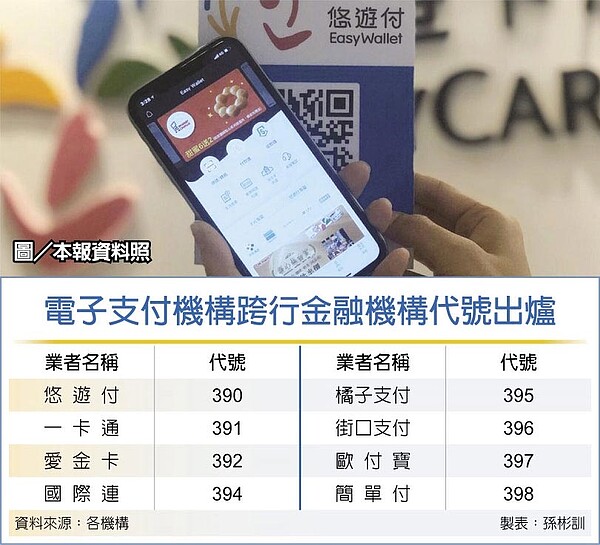 電子支付機構跨行金融機構代號出爐。圖／中時資料照
