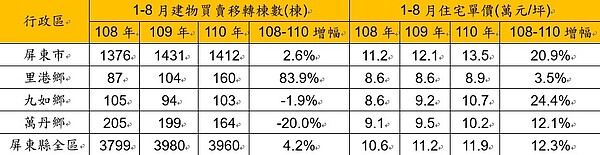 屏東市、九如、里港、萬丹與全區 近三年建物買賣移轉棟數與住宅價格變化。資料來源／屏東縣地政處、實價登錄資料