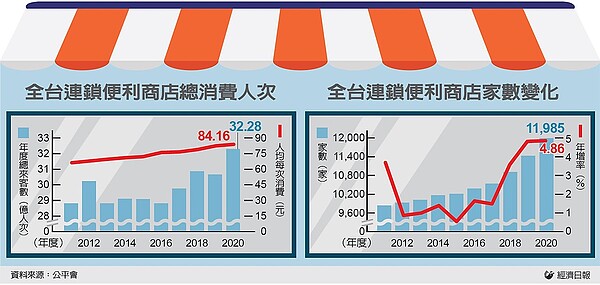 我國連鎖便利商店產業蓬勃發展。圖／經濟日報提供