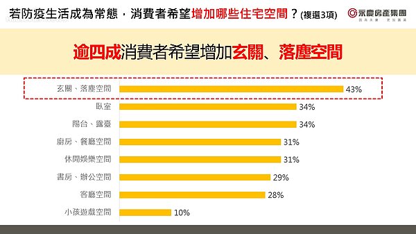若防疫生活成為常態，有超過四成的消費者希望住宅空間上能增加玄關、落塵空間的面積，以滿足房疫需求。圖／永慶房產集團提供。