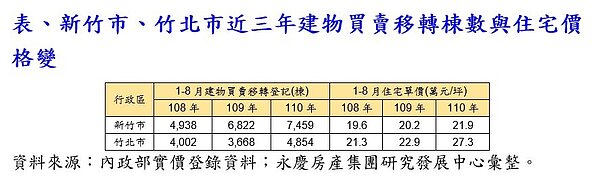 新竹市和竹北市的房市行情。圖/永慶房產集團提供