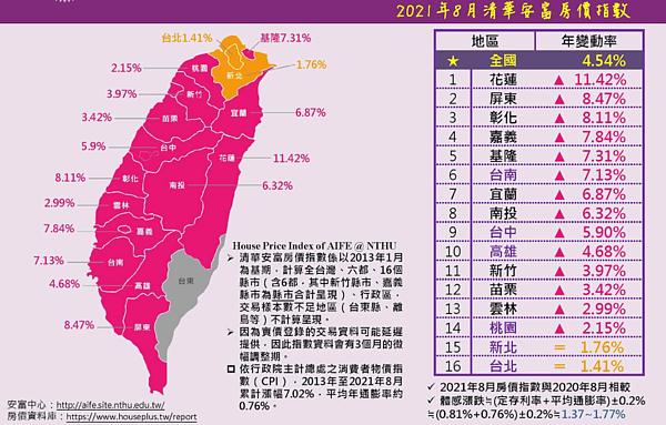 圖／取自清華安富房價指數