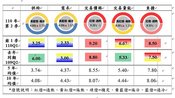 110年第2季北市房市指標溫度計。圖/台北市府提供