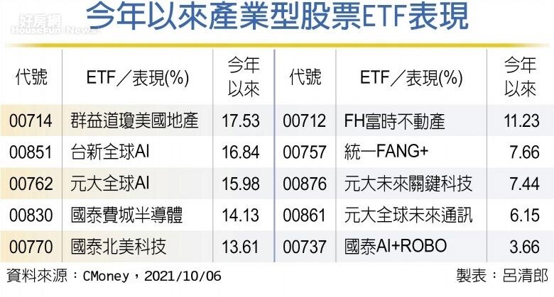 今年以來產業型股票ETF表現。圖/工商時報記者呂清郎製表
