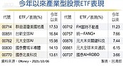 地產ETF漲勢亮眼　勝過科技