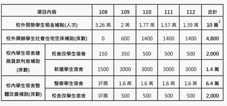 宿舍提升計畫每年各項補貼目標。圖/巢運、王婉諭委員辦公室提供