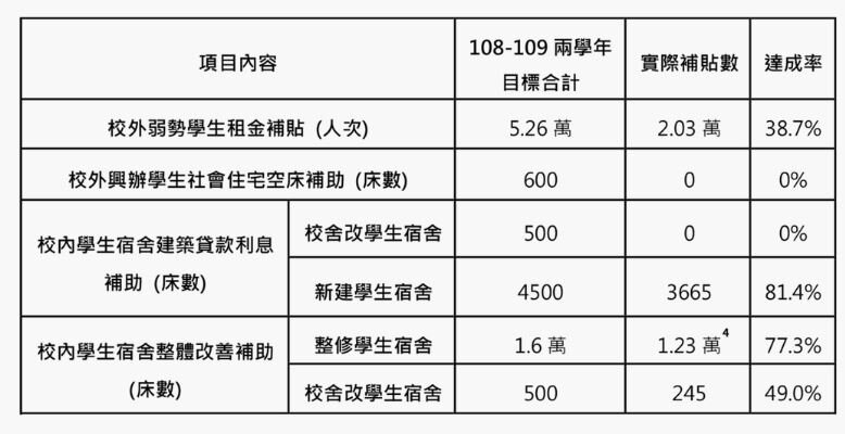108-109年宿舍提升計畫各項補貼達成率。圖/巢運、王婉諭委員辦公室提供