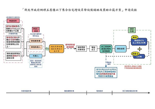 電梯申請流程。圖／新北市府提供