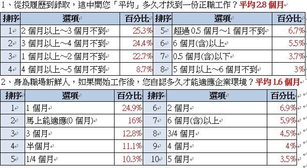 調查資料顯示,社會新鮮人平均估計要花1.6個月,也就是48天,才能適應企業環境。圖/yes123求職網提供