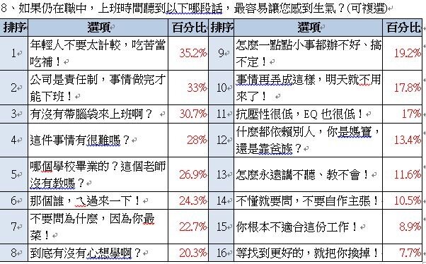 「惹毛」職場菜鳥的一句話前10名。圖/yes123求職網提供