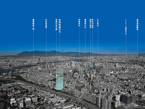 新美齊画世代的機能涵蓋板橋火車站5鐵共構、湳雅商圈、亞東醫院、台北遠東科技園區等強大優勢，還有台64、65快速道路可便利連接國道一號與三號，聯外幹道相當方便及快速。圖／新美齊画世代提供