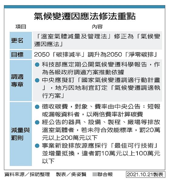 氣候變遷因應法修法重點。表／吳姿賢製
