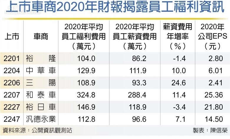 上市車商2020年財報揭露員工福利資訊。圖／公開資訊觀測站；工商時報記者陳信榮製圖