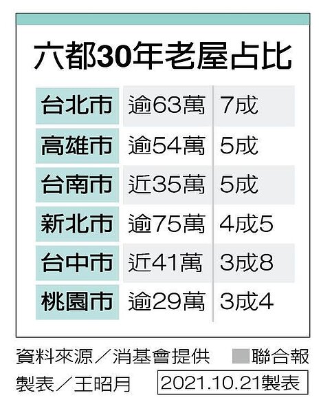 六都30年老屋占比。資料來源/消基會提供;製表/王昭月