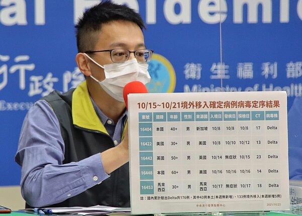 指揮中心醫療應變組副組長羅一鈞說，今天新增6例境外移入個案，其中有3例為突破性感染。圖／指揮中心提供