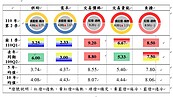 北市最新房市指標！供需仍偏冷、價格居高量能偏熱