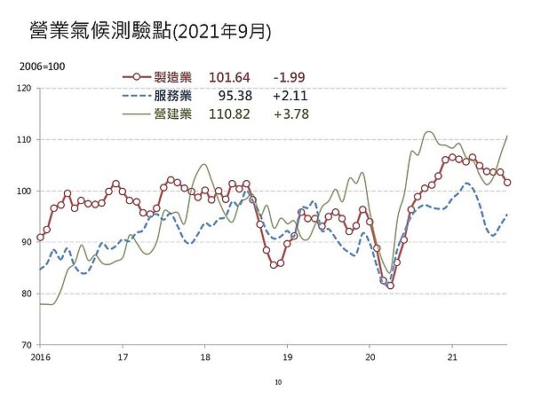 營建業因國內疫情趨緩,賞屋人數回溫,房產、房市建設投資動能恢復,9月營建業營業氣候測驗點為110.82點,已連續第3個月上升。圖/台灣經濟研究院