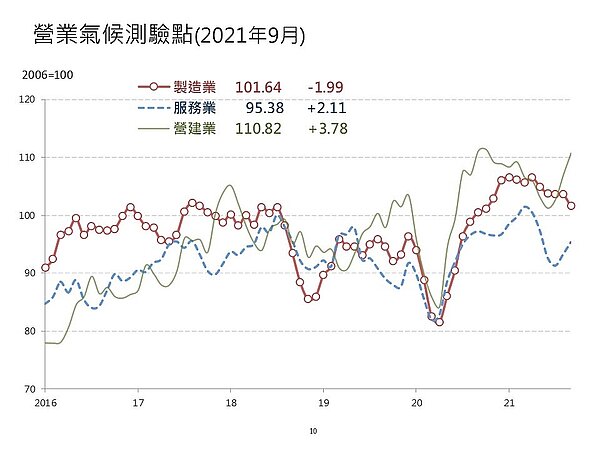 營建業因國內疫情趨緩，賞屋人數回溫，房產、房市建設投資動能恢復，9月營建業營業氣候測驗點為110.82點，已連續第3個月上升。圖／台灣經濟研究院