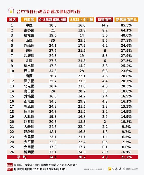 台中新舊屋價差。圖/東森房屋提供