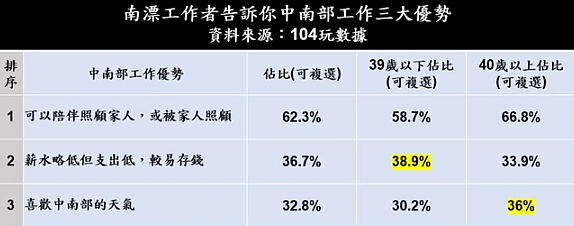 雖然有近七成北漂族想返鄉,但也有71%天人交戰,能陪家人、有好天氣吸引著北漂族返鄉工作,但他們也怕薪水打折、找不到工作。 圖/104玩數據提供