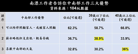 雖然有近七成北漂族想返鄉，但也有71%天人交戰，能陪家人、有好天氣吸引著北漂族返鄉工作，但他們也怕薪水打折、找不到工作。 圖／104玩數據提供
