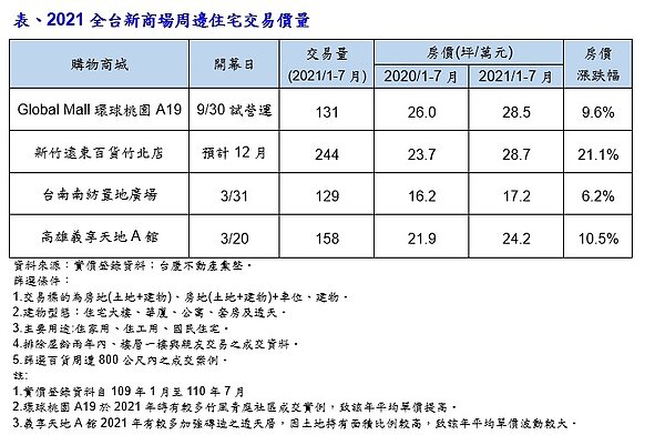 2021全台新商場周邊住宅交易價量。圖表/台慶不動產提供