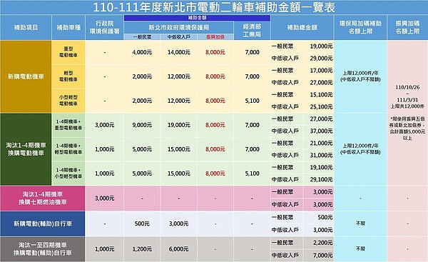 110-111年度新北市電動二輪車補助金額一覽表。圖／新北市環保局提供