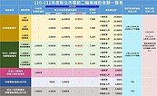 新北搶搭振興券商機推環保　電動機車最高享2.7萬元補助